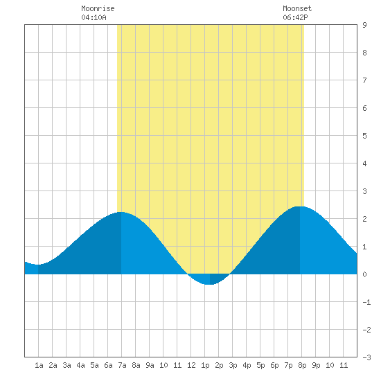 Tide chart for Garden Cove on 2025/07/22