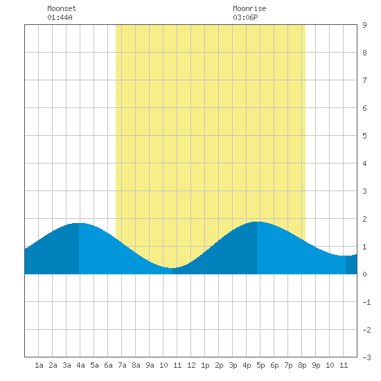 Tide chart for Garden Cove on 2025/07/04