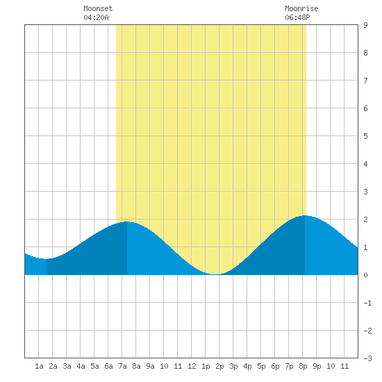 Tide chart for Garden Cove on 2025/07/08