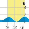 Tide chart for Garden Cove, Florida on 2025/07/8