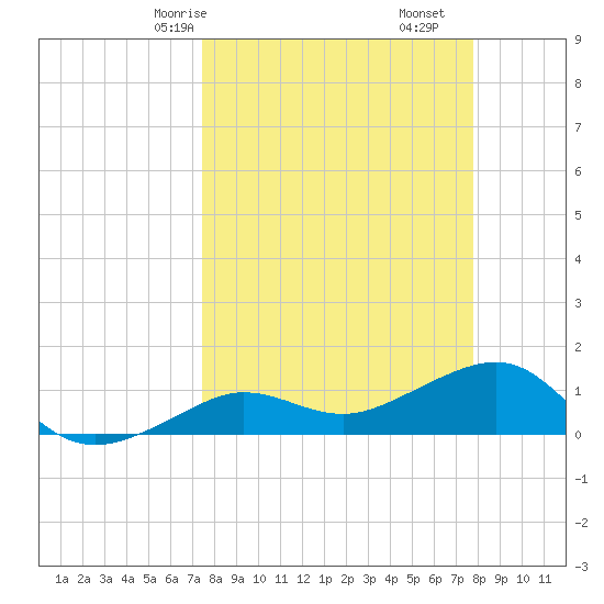 Tide Chart for 2022/03/28