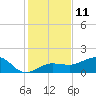 Tide chart for Garden Key, Dry Tortugas, Florida on 2022/12/11