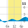 Tide chart for Garden Key, Dry Tortugas, Florida on 2025/02/11