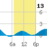 Tide chart for Garden Key, Dry Tortugas, Florida on 2025/02/13