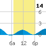Tide chart for Garden Key, Dry Tortugas, Florida on 2025/02/14