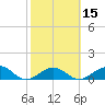 Tide chart for Garden Key, Dry Tortugas, Florida on 2025/02/15