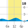 Tide chart for Garden Key, Dry Tortugas, Florida on 2025/02/18