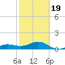Tide chart for Garden Key, Dry Tortugas, Florida on 2025/02/19