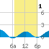 Tide chart for Garden Key, Dry Tortugas, Florida on 2025/02/1