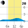 Tide chart for Garden Key, Dry Tortugas, Florida on 2025/02/20