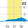 Tide chart for Garden Key, Dry Tortugas, Florida on 2025/02/23