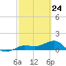 Tide chart for Garden Key, Dry Tortugas, Florida on 2025/02/24