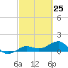 Tide chart for Garden Key, Dry Tortugas, Florida on 2025/02/25