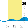 Tide chart for Garden Key, Dry Tortugas, Florida on 2025/02/26
