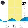 Tide chart for Garden Key, Dry Tortugas, Florida on 2025/02/27