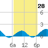Tide chart for Garden Key, Dry Tortugas, Florida on 2025/02/28