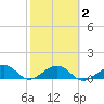 Tide chart for Garden Key, Dry Tortugas, Florida on 2025/02/2
