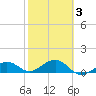 Tide chart for Garden Key, Dry Tortugas, Florida on 2025/02/3