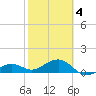 Tide chart for Garden Key, Dry Tortugas, Florida on 2025/02/4