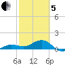 Tide chart for Garden Key, Dry Tortugas, Florida on 2025/02/5