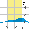 Tide chart for Garden Key, Dry Tortugas, Florida on 2025/02/7
