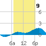 Tide chart for Garden Key, Dry Tortugas, Florida on 2025/02/9