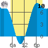 Tide chart for Gardiner, Discovery Bay, Washington on 2025/07/10