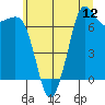 Tide chart for Gardiner, Discovery Bay, Washington on 2025/07/12