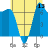 Tide chart for Gardiner, Discovery Bay, Washington on 2025/07/13