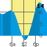 Tide chart for Gardiner, Discovery Bay, Washington on 2025/07/14