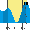 Tide chart for Gardiner, Discovery Bay, Washington on 2025/07/15