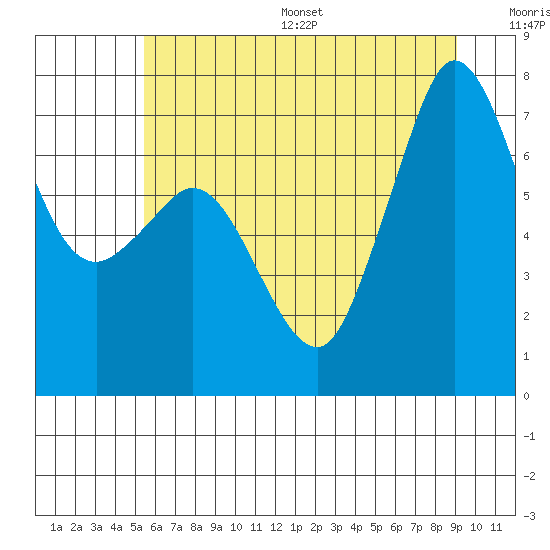 Tide chart for Gardiner, Discovery Bay on 2025/07/16