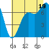 Tide chart for Gardiner, Discovery Bay, Washington on 2025/07/19