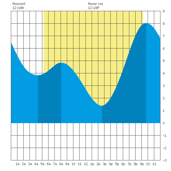 Tide chart for Gardiner, Discovery Bay on 2025/07/01