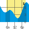 Tide chart for Gardiner, Discovery Bay, Washington on 2025/07/1