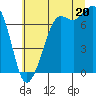 Tide chart for Gardiner, Discovery Bay, Washington on 2025/07/20
