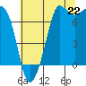 Tide chart for Gardiner, Discovery Bay, Washington on 2025/07/22