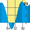Tide chart for Gardiner, Discovery Bay, Washington on 2025/07/23