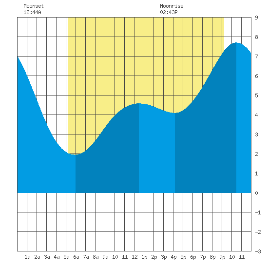 Tide chart for Gardiner, Discovery Bay on 2025/07/03