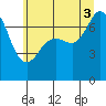 Tide chart for Gardiner, Discovery Bay, Washington on 2025/07/3