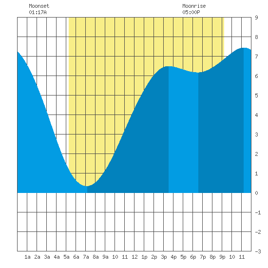 Tide chart for Gardiner, Discovery Bay on 2025/07/05