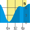 Tide chart for Gardiner, Discovery Bay, Washington on 2025/07/5