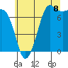 Tide chart for Gardiner, Discovery Bay, Washington on 2025/07/8