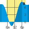 Tide chart for Gardiner, Discovery Bay, Washington on 2025/07/9