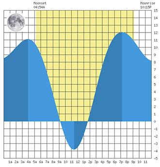 tide chart