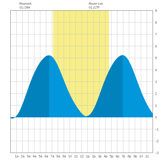 Alloway Creek Entrance tide chart for Tuesday, December 10, 2024