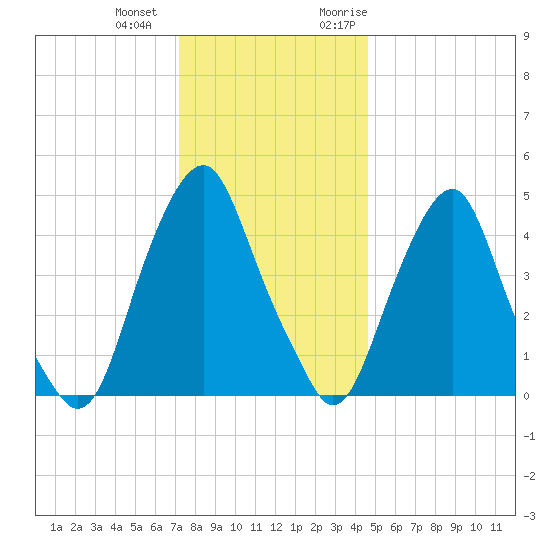 Alloway Creek Entrance tide chart for Thursday, December 12, 2024