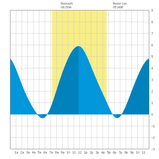 Alloway Creek Entrance tide chart for Monday, December 16, 2024