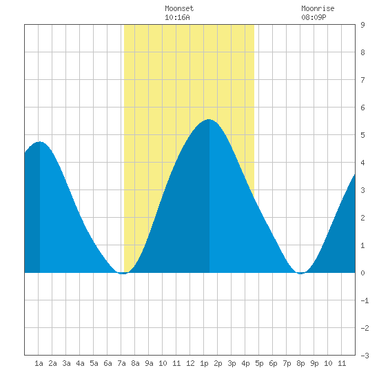 Alloway Creek Entrance tide chart for Wednesday, December 18, 2024