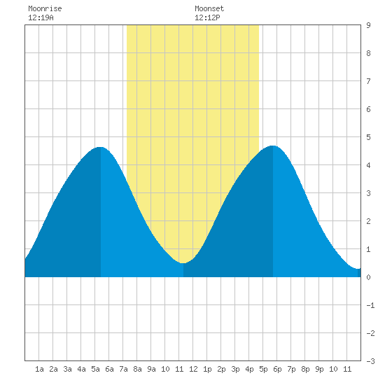 Alloway Creek Entrance tide chart for Monday, December 23, 2024